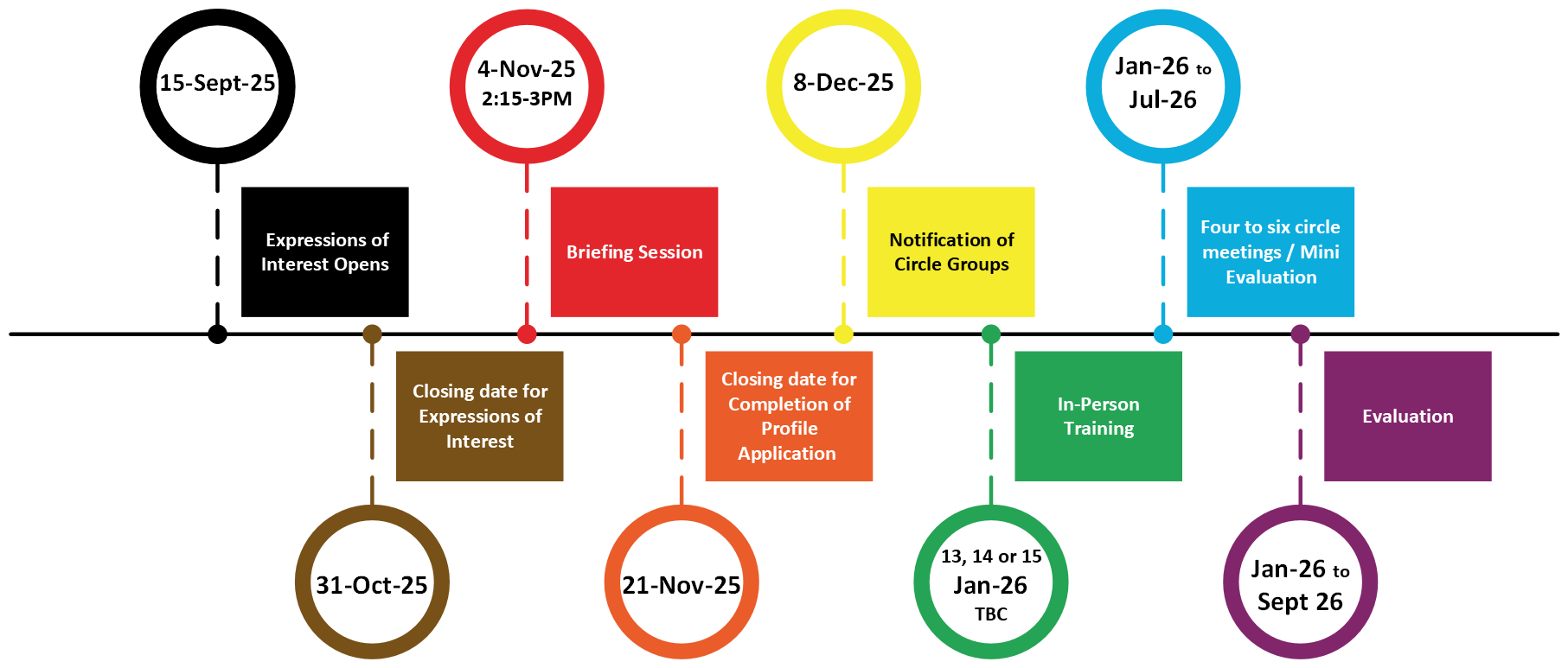 Timeline diagram 15-Sept-25 Mentoring Expressions of Interest Opens; 31 Oct-25 Closing date for Expressions of Interest; 4-Nov-25, 14:15- 15:00 Briefing Session; 21 Nov-25 Closing date for Completion of Profile Application; 8 Dec-25 Notification of Circle Groups; 13, 14 or 15 Jan-25 TBC In person Training; Jan-26 to Jul-26 Four to six circle meetings/ evaluation; Jan-26 to Sept-26 Evaluation